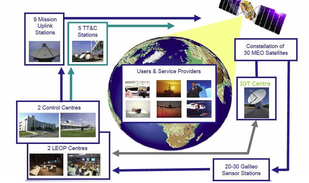 Galileo architecture