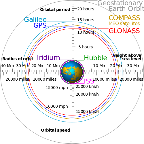 Orbites des satellites