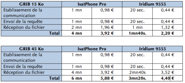 coûts des communications